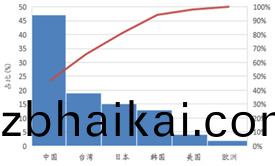 受供給側改革調整 LED産業前途光明